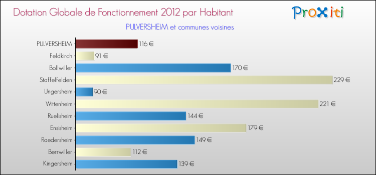 Montant des dotations globales de fonctionnement DGF par Habitant pour PULVERSHEIM et les communes proches Comparaison des des dotations globales de fonctionnement DGF par habitant pour PULVERSHEIM et les communes voisines