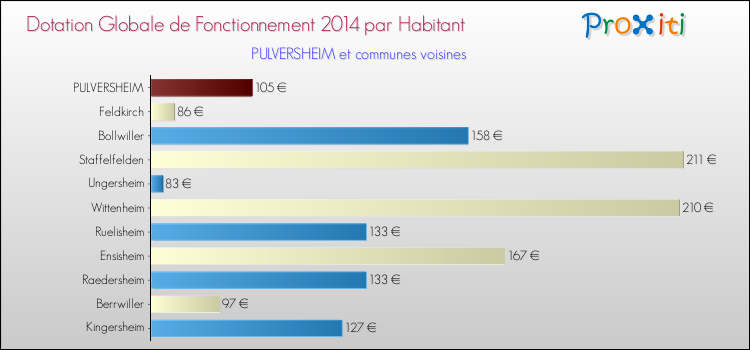 Montant des dotations globales de fonctionnement DGF par Habitant pour PULVERSHEIM et les communes proches en 2014. Comparaison des des dotations globales de fonctionnement DGF par habitant pour PULVERSHEIM et les communes voisines en 2014.