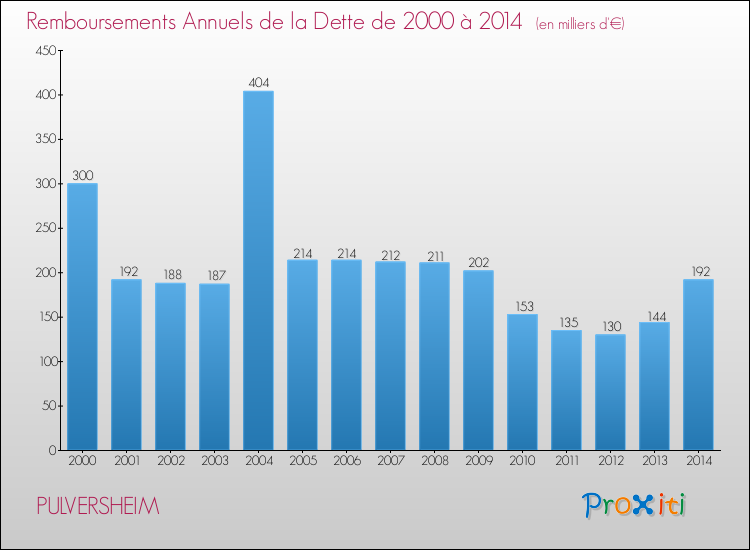 Evolution de l'annuité de la dette pour la commune de PULVERSHEIM de 2000 à 2014 Annuités de la dette pour PULVERSHEIM de 2000 à 2014
