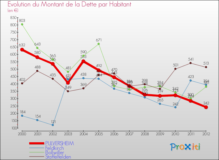 Evolution de la dette par habitant pour la commune de PULVERSHEIM et les communes proches de 2000 à 2012 Comparaison de la dette par habitant pour PULVERSHEIM et les communes voisines de 2000 à 2012