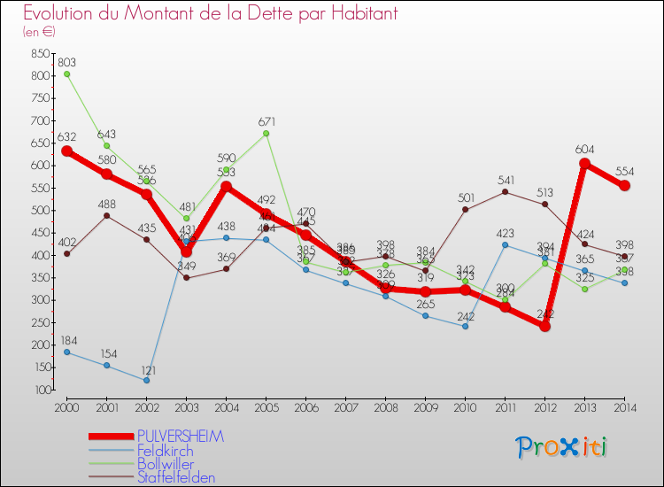 Evolution de la dette par habitant pour la commune de PULVERSHEIM et les communes proches de 2000 à 2014 Comparaison de la dette par habitant pour PULVERSHEIM et les communes voisines de 2000 à 2014