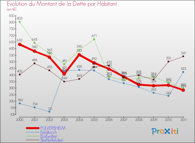 Evolution de la dette par habitant pour la commune de PULVERSHEIM et les communes proches Comparaison de la dette par habitant pour PULVERSHEIM et les communes voisines