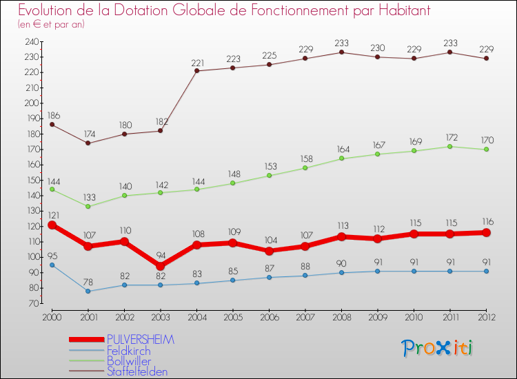 Evolution et montant de la dotation globale de fonctionnement par Habitant pour PULVERSHEIM et les communes proches Comparaison des dotations globales de fonctionnement par habitant pour PULVERSHEIM et les communes voisines