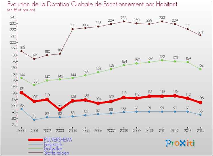 Evolution et montant de la dotation globale de fonctionnement par Habitant pour PULVERSHEIM et les communes proches de 2000 à 2014. Comparaison des dotations globales de fonctionnement par habitant pour PULVERSHEIM et les communes voisines de 2000 à 2014.