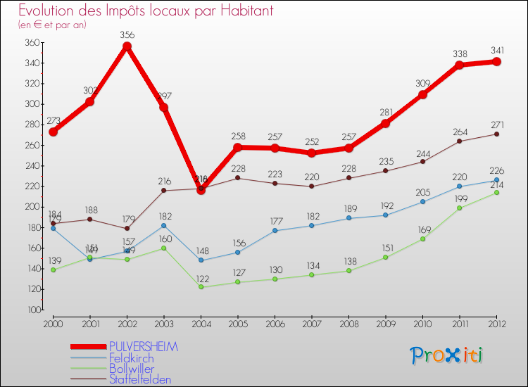 Evolution et montant des impôts locaux par Habitant pour PULVERSHEIM et les communes proches Comparaison des impôts locaux par habitant pour PULVERSHEIM et les communes voisines