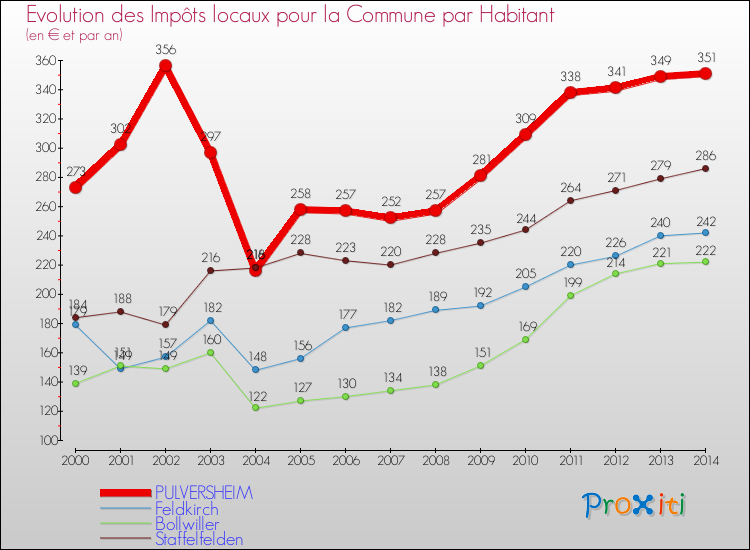 Evolution et montant des impôts locaux par Habitant pour PULVERSHEIM et les communes proches de 2000 à 2014 Comparaison des impôts locaux par habitant pour PULVERSHEIM et les communes voisines de 2000 à 2014