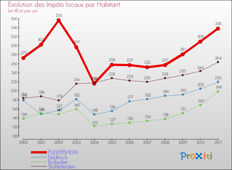 Evolution et montant des impôts locaux par Habitant pour PULVERSHEIM et les communes proches Comparaison des impôts locaux par habitant pour PULVERSHEIM et les communes voisines