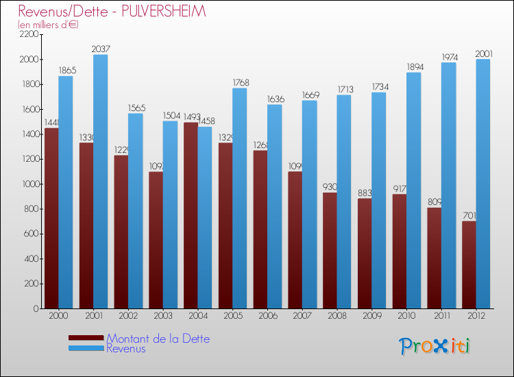Evolution comparée de la dette et des revenus pour la commune de PULVERSHEIM de 2000 à 2012 Comparaison de la dette et des revenus pour PULVERSHEIM de 2000 à 2012