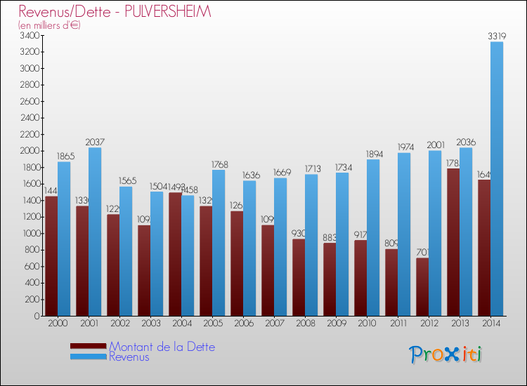 Evolution comparée de la dette et des revenus pour la commune de PULVERSHEIM de 2000 à 2014 Comparaison de la dette et des revenus pour PULVERSHEIM de 2000 à 2014