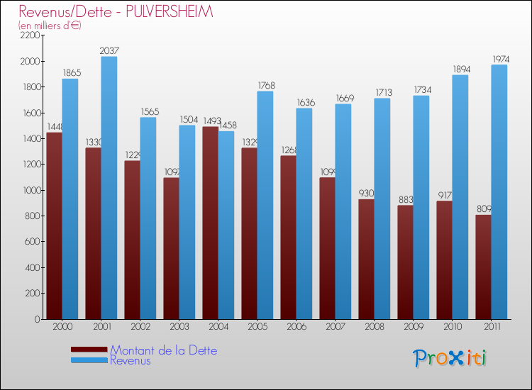 Evolution comparée de la dette et des revenus pour la commune de PULVERSHEIM de 2000 à 2011 Comparaison de la dette et des revenus pour PULVERSHEIM de 2000 à 2011