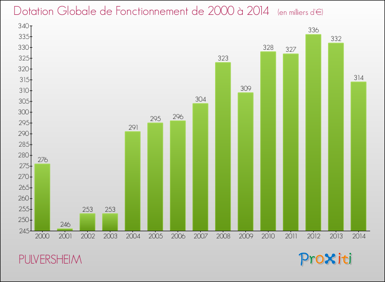 Evolution du montant de la Dotation Globale de Fonctionnement pour la commune de PULVERSHEIM de 2000 à 2014 Evolution du montant de la Dotation Globale de Fonctionnement pour PULVERSHEIM de 2000 à 2014