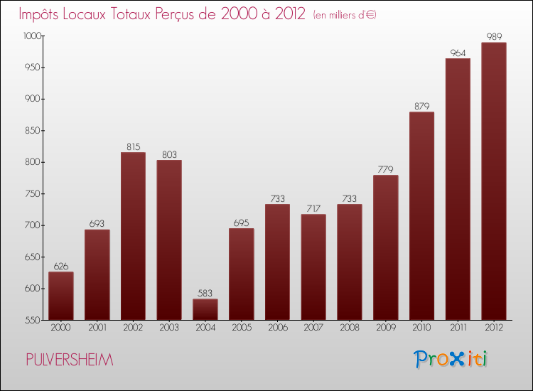 Evolution des Impôts Locaux pour la commune de PULVERSHEIM de 2000 à 2012 Evolution des Impôts Locaux pour PULVERSHEIM de 2000 à 2012