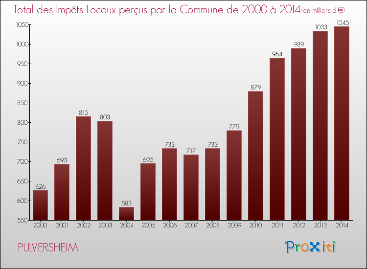 Evolution des Impôts Locaux pour la commune de PULVERSHEIM de 2000 à 2014 Evolution des Impôts Locaux pour PULVERSHEIM de 2000 à 2014