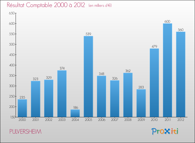 Evolution du résultat comptable pour la commune de PULVERSHEIM de 2000 à 2012 Evolution du résultat comptable pour PULVERSHEIM de 2000 à 2012