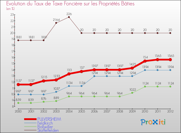 Evolution du taux de la taxe foncière sur le bati pour PULVERSHEIM et les communes proches de 2000 à 2012 Comparaison des taux de taxe foncière sur le bati pour PULVERSHEIM et les communes voisines de 2000 à 2012