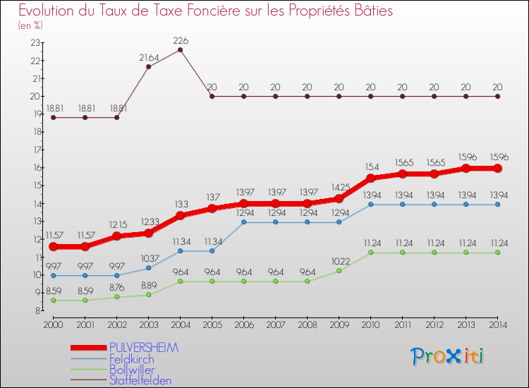 Evolution du taux de la taxe foncière sur le bati pour PULVERSHEIM et les communes proches de 2000 à 2014 Comparaison des taux de taxe foncière sur le bati pour PULVERSHEIM et les communes voisines de 2000 à 2014