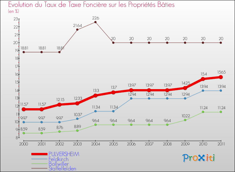 Evolution du taux de la taxe foncière sur le bati pour PULVERSHEIM et les communes proches Comparaison des taux de taxe foncière sur le bati pour PULVERSHEIM et les communes voisines