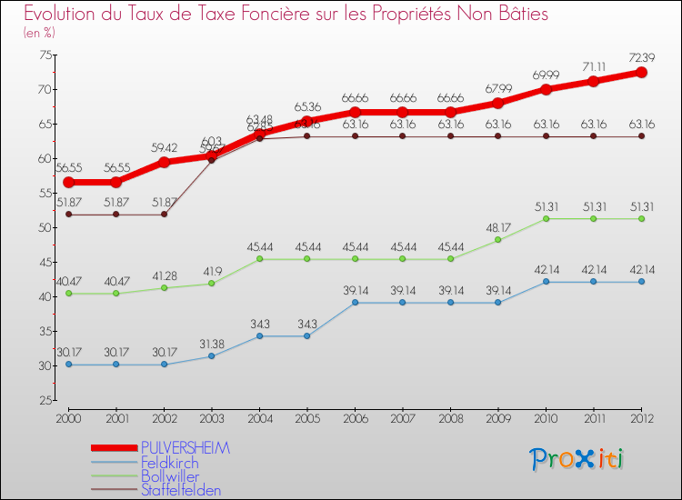 Evolution du taux de la taxe foncière sur les immeubles et terrains non batis pour PULVERSHEIM et les communes proches de 2000 à 2012 Comparaison des taux de la taxe foncière sur les immeubles et terrains non batis pour PULVERSHEIM et les communes voisines de 2000 à 2012