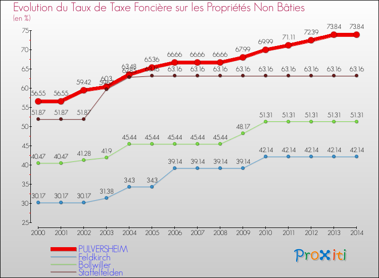 Evolution du taux de la taxe foncière sur les immeubles et terrains non batis pour PULVERSHEIM et les communes proches de 2000 à 2014 Comparaison des taux de la taxe foncière sur les immeubles et terrains non batis pour PULVERSHEIM et les communes voisines de 2000 à 2014