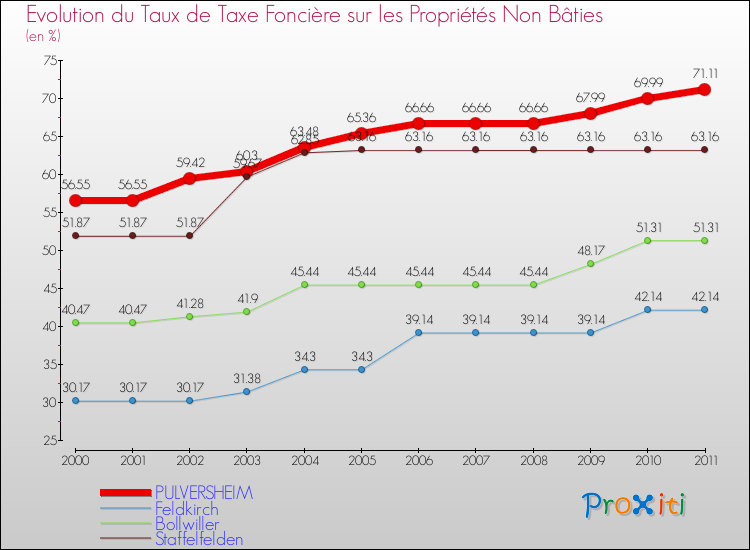 Evolution du taux de la taxe foncière sur les immeubles et terrains non batis pour PULVERSHEIM et les communes proches Comparaison des taux de la taxe foncière sur les immeubles et terrains non batis pour PULVERSHEIM et les communes voisines