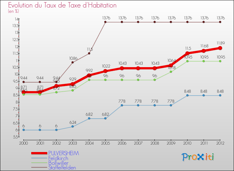 Evolution du taux de la taxe d'habitation pour PULVERSHEIM et les communes proches Comparaison des taux de la taxe d'habitation pour PULVERSHEIM et les communes voisines