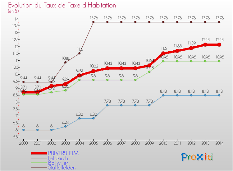 Evolution du taux de la taxe d'habitation pour PULVERSHEIM et les communes proches de 2000 à 2014 Comparaison des taux de la taxe d'habitation pour PULVERSHEIM et les communes voisines de 2000 à 2014