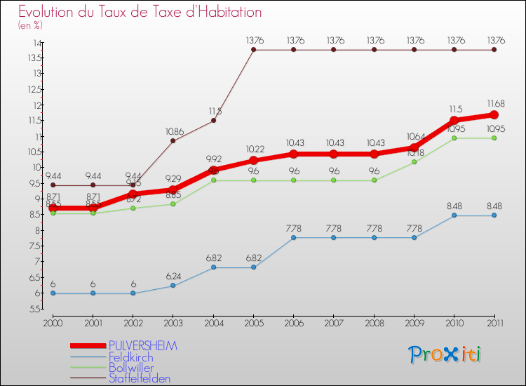 Evolution du taux de la taxe d'habitation pour PULVERSHEIM et les communes proches Comparaison des taux de la taxe d'habitation pour PULVERSHEIM et les communes voisines
