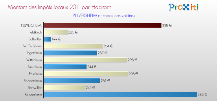 Montant des impôts locaux par Habitant pour PULVERSHEIM et les communes proches Comparaison des impôts locaux par habitant pour PULVERSHEIM et les communes voisines