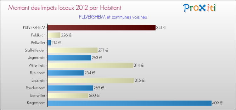 Montant des impôts locaux par Habitant pour PULVERSHEIM et les communes proches Comparaison des impôts locaux par habitant pour PULVERSHEIM et les communes voisines