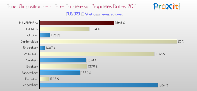 Taux d'imposition de la taxe foncière sur le bati 2011 pour PULVERSHEIM et les communes proches Comparaison des taux d'imposition de la taxe foncière sur le bati 2011 pour PULVERSHEIM et les communes voisines