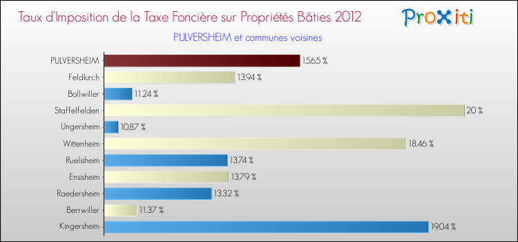 Taux d'imposition de la taxe foncière sur le bati 2012 pour PULVERSHEIM et les communes proches Comparaison des taux d'imposition de la taxe foncière sur le bati 2012 pour PULVERSHEIM et les communes voisines