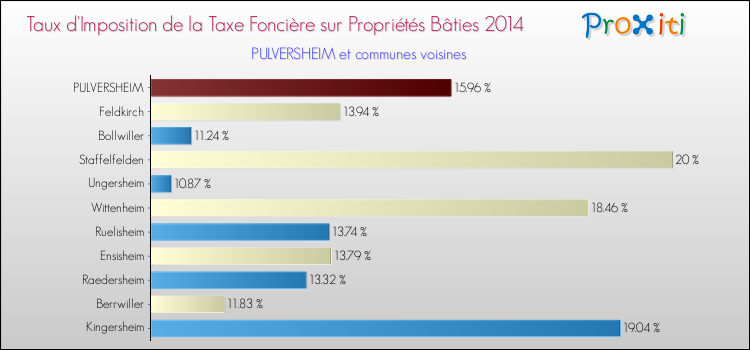 Taux d'imposition de la taxe foncière sur le bati 2014 pour PULVERSHEIM et les communes proches Comparaison des taux d'imposition de la taxe foncière sur le bati 2014 pour PULVERSHEIM et les communes voisines