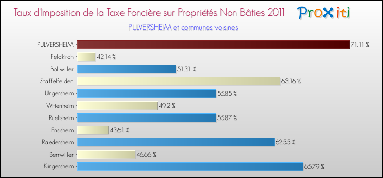 Taux d'imposition de la taxe foncière sur les immeubles et terrains non batis 2011 pour PULVERSHEIM et les communes proches Comparaison des taux d'imposition de la taxe foncière sur les immeubles et terrains non batis 2011 pour PULVERSHEIM et les communes voisines