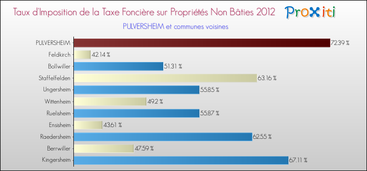 Taux d'imposition de la taxe foncière sur les immeubles et terrains non batis 2012 pour PULVERSHEIM et les communes proches Comparaison des taux d'imposition de la taxe foncière sur les immeubles et terrains non batis 2012 pour PULVERSHEIM et les communes voisines
