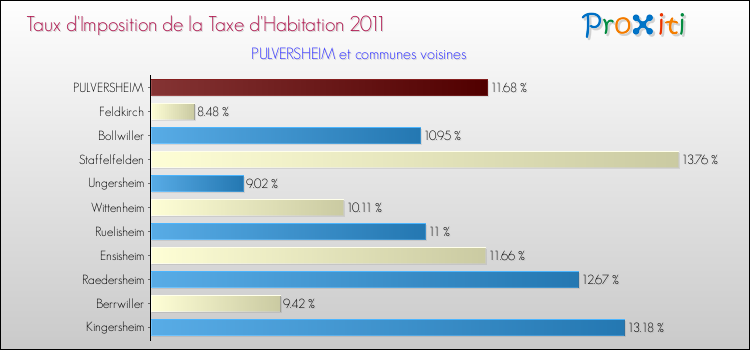 Taux d'imposition de la taxe d'habitation 2011 pour PULVERSHEIM et les communes proches Comparaison des taux d'imposition de la taxe d'habitation 2011 pour PULVERSHEIM et les communes voisines