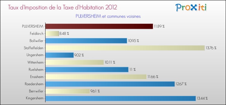 Taux d'imposition de la taxe d'habitation 2012 pour PULVERSHEIM et les communes proches Comparaison des taux d'imposition de la taxe d'habitation 2012 pour PULVERSHEIM et les communes voisines