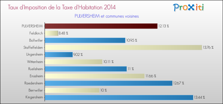 Taux d'imposition de la taxe d'habitation 2014 pour PULVERSHEIM et les communes proches Comparaison des taux d'imposition de la taxe d'habitation 2014 pour PULVERSHEIM et les communes voisines