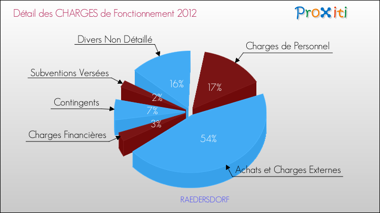 Décomposition des Charges de Fonctionnement 2012 de la commune de RAEDERSDORF Charges de Fonctionnement 2012 pour la commune de RAEDERSDORF