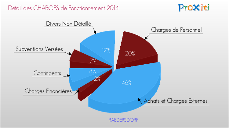 Décomposition des Charges de Fonctionnement 2014 de la commune de RAEDERSDORF Charges de Fonctionnement 2014 pour la commune de RAEDERSDORF