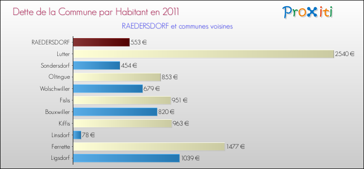 Dette par habitant de la commune en 2011 pour RAEDERSDORF et les communes proches Comparaison de la dette par habitant de la commune en 2011 pour RAEDERSDORF et les communes voisines