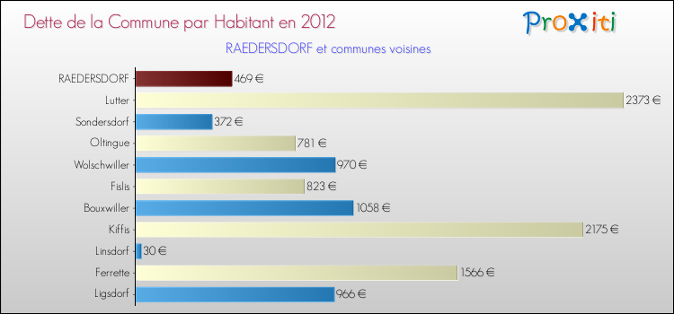 Dette par habitant de la commune en 2012 pour RAEDERSDORF et les communes proches Comparaison de la dette par habitant de la commune en 2012 pour RAEDERSDORF et les communes voisines