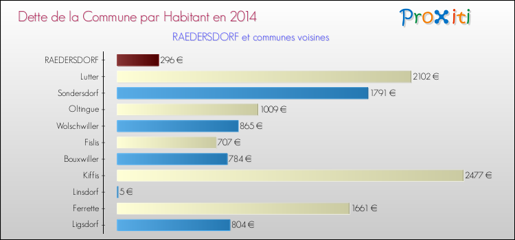 Dette par habitant de la commune en 2014 pour RAEDERSDORF et les communes proches Comparaison de la dette par habitant de la commune en 2014 pour RAEDERSDORF et les communes voisines