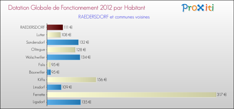 Montant des dotations globales de fonctionnement DGF par Habitant pour RAEDERSDORF et les communes proches Comparaison des des dotations globales de fonctionnement DGF par habitant pour RAEDERSDORF et les communes voisines