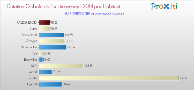 Montant des dotations globales de fonctionnement DGF par Habitant pour RAEDERSDORF et les communes proches en 2014. Comparaison des des dotations globales de fonctionnement DGF par habitant pour RAEDERSDORF et les communes voisines en 2014.