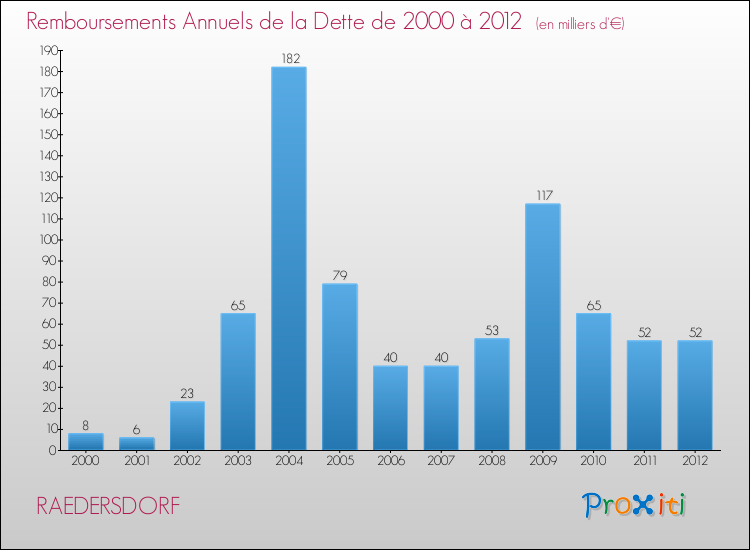Evolution de l'annuité de la dette pour la commune de RAEDERSDORF de 2000 à 2012 Annuités de la dette pour RAEDERSDORF de 2000 à 2012