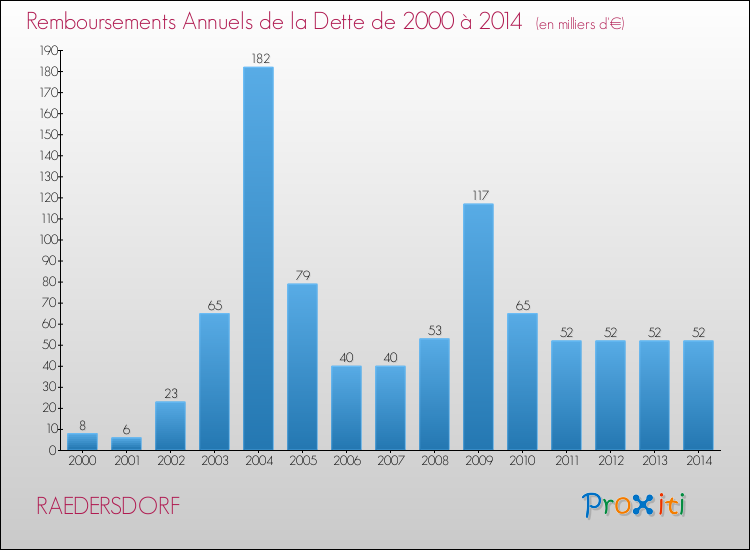 Evolution de l'annuité de la dette pour la commune de RAEDERSDORF de 2000 à 2014 Annuités de la dette pour RAEDERSDORF de 2000 à 2014