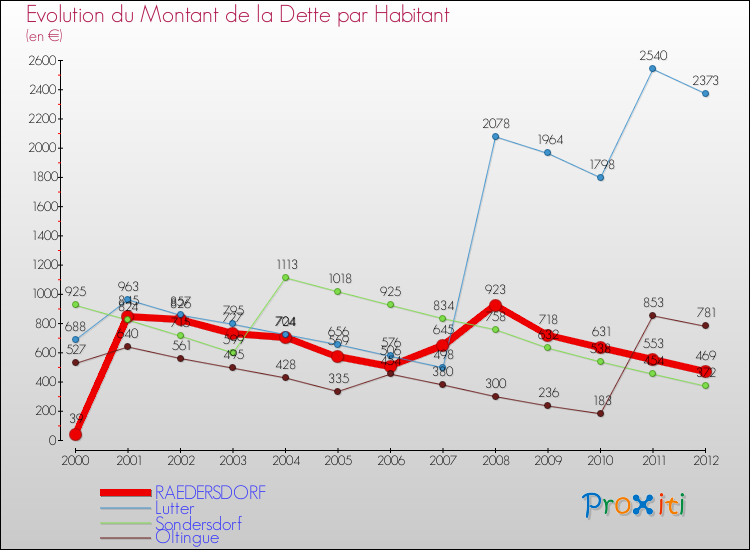 Evolution de la dette par habitant pour la commune de RAEDERSDORF et les communes proches de 2000 à 2012 Comparaison de la dette par habitant pour RAEDERSDORF et les communes voisines de 2000 à 2012