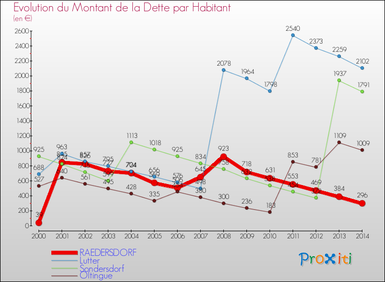 Evolution de la dette par habitant pour la commune de RAEDERSDORF et les communes proches de 2000 à 2014 Comparaison de la dette par habitant pour RAEDERSDORF et les communes voisines de 2000 à 2014