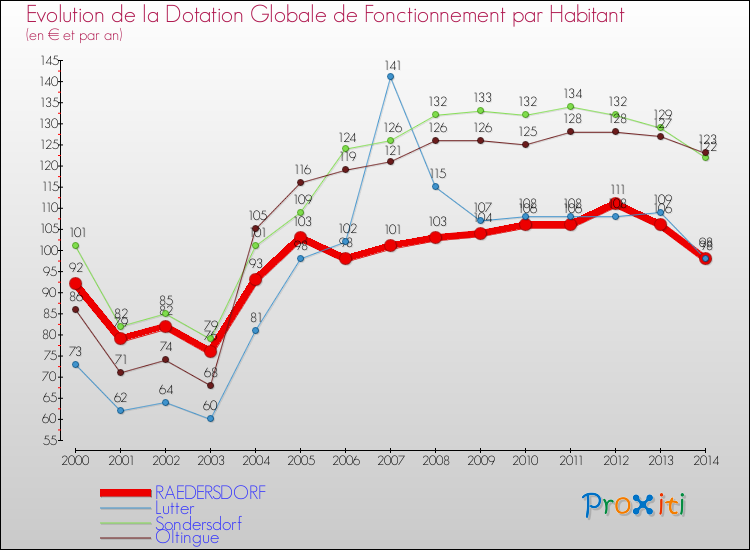 Evolution et montant de la dotation globale de fonctionnement par Habitant pour RAEDERSDORF et les communes proches de 2000 à 2014. Comparaison des dotations globales de fonctionnement par habitant pour RAEDERSDORF et les communes voisines de 2000 à 2014.