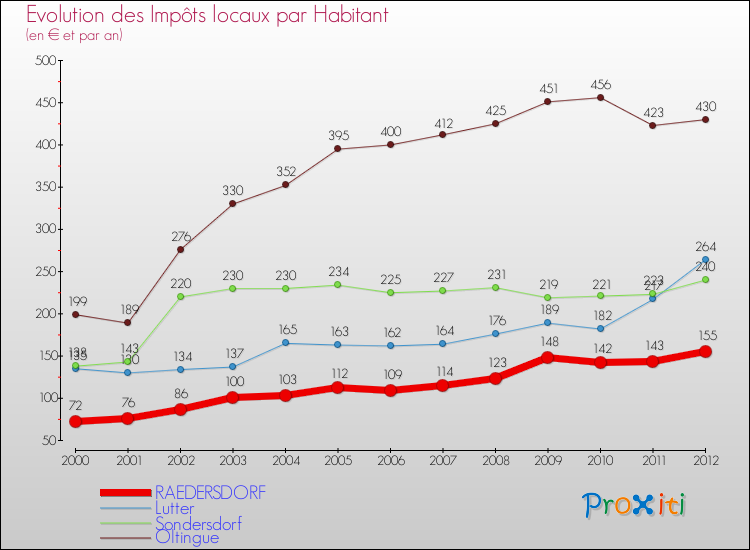 Evolution et montant des impôts locaux par Habitant pour RAEDERSDORF et les communes proches Comparaison des impôts locaux par habitant pour RAEDERSDORF et les communes voisines